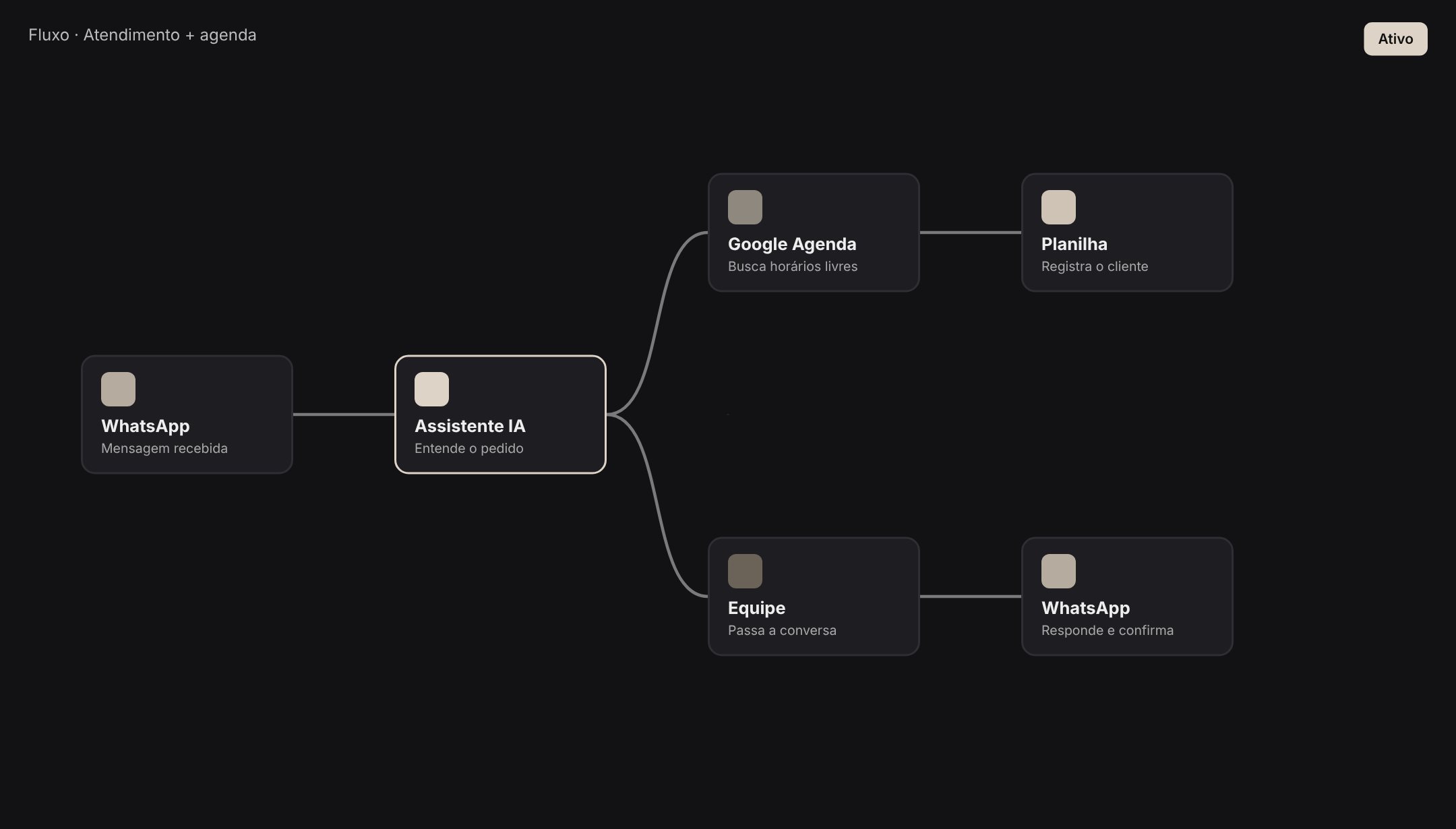 Desenho de um fluxo de automação entre WhatsApp, IA, agenda e planilha