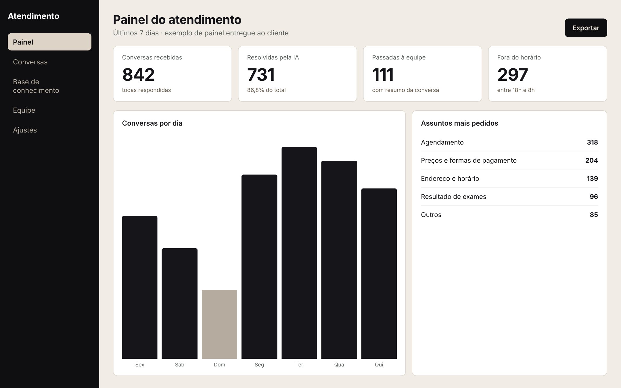 Exemplo de painel de atendimento com conversas recebidas e resolvidas pela IA